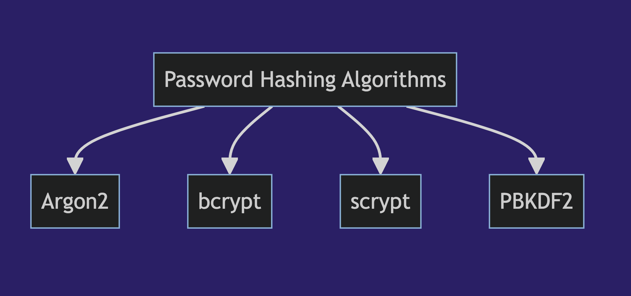 Comparative Analysis of Password Hashing Algorithms: Argon2, bcrypt, scrypt, and PBKDF2