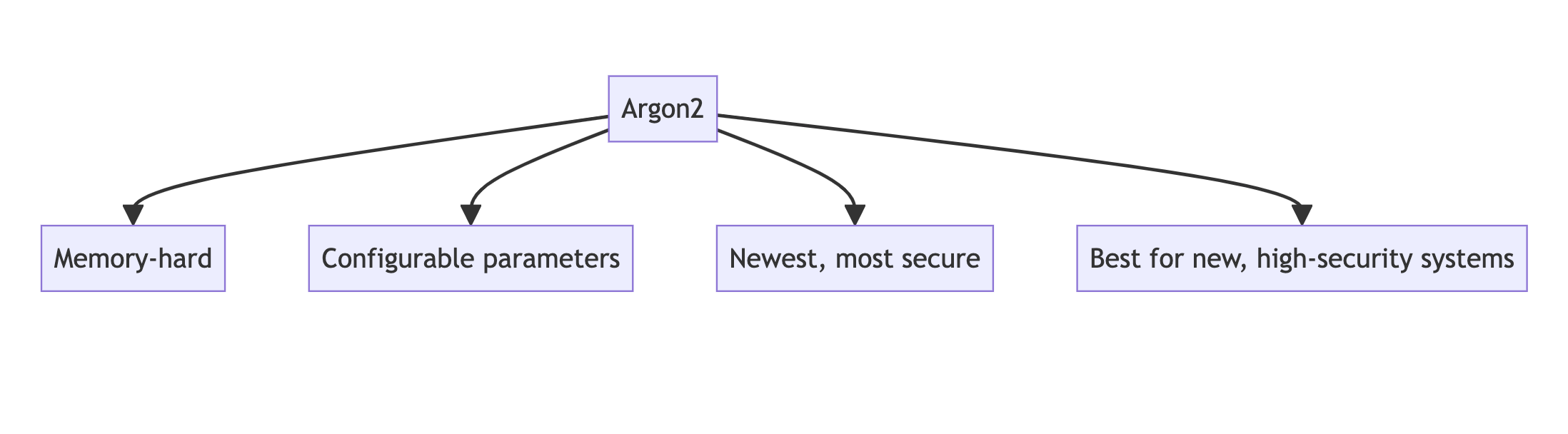 Comparative Analysis of Password Hashing Algorithms: Argon2, bcrypt, scrypt, and PBKDF2