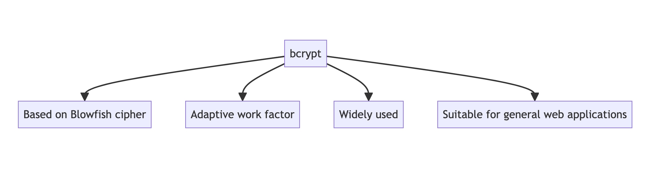 Comparative Analysis of Password Hashing Algorithms: Argon2, bcrypt, scrypt, and PBKDF2