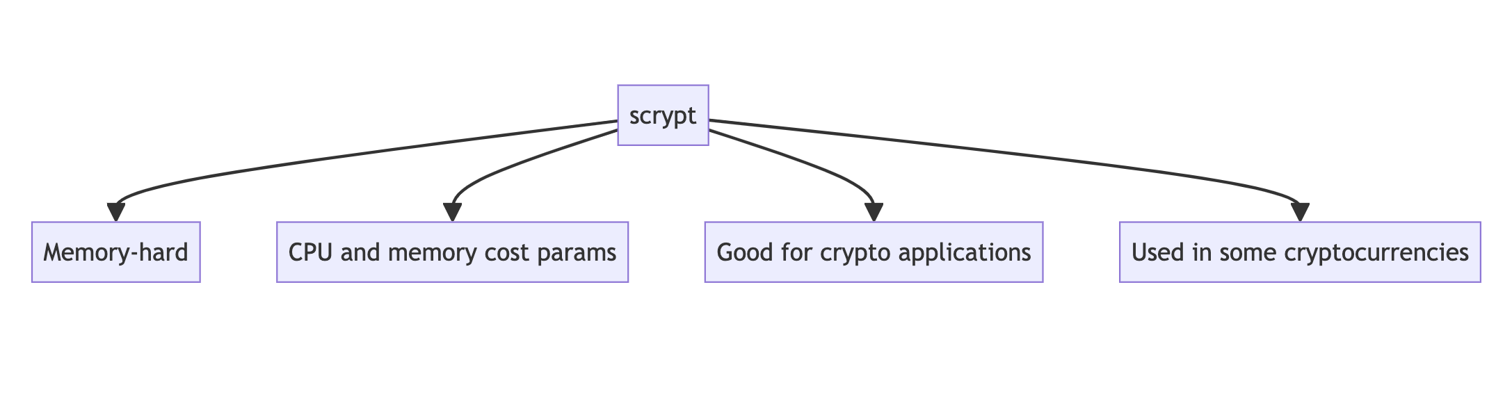 Comparative Analysis of Password Hashing Algorithms: Argon2, bcrypt, scrypt, and PBKDF2