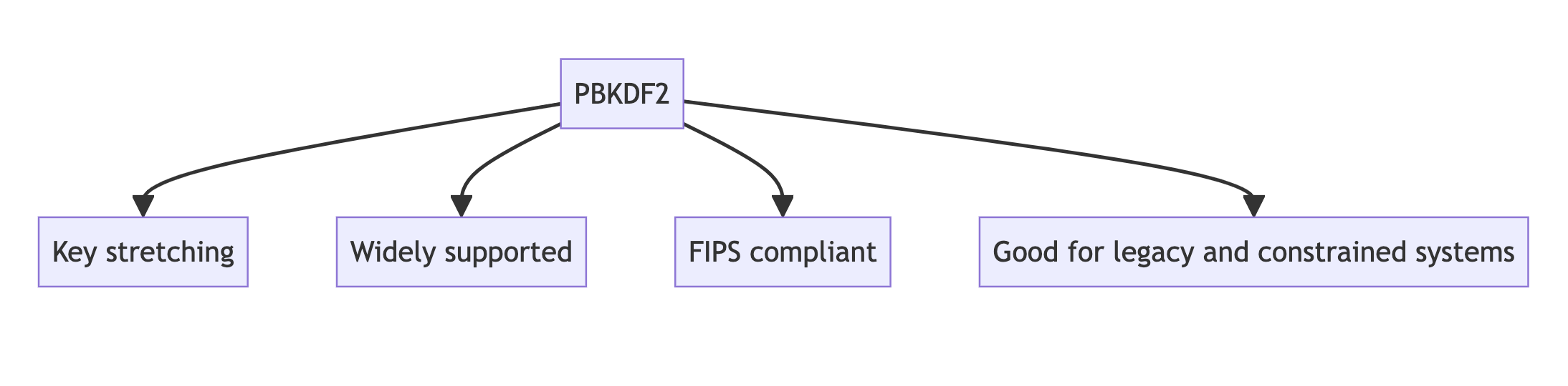 Comparative Analysis of Password Hashing Algorithms: Argon2, bcrypt, scrypt, and PBKDF2