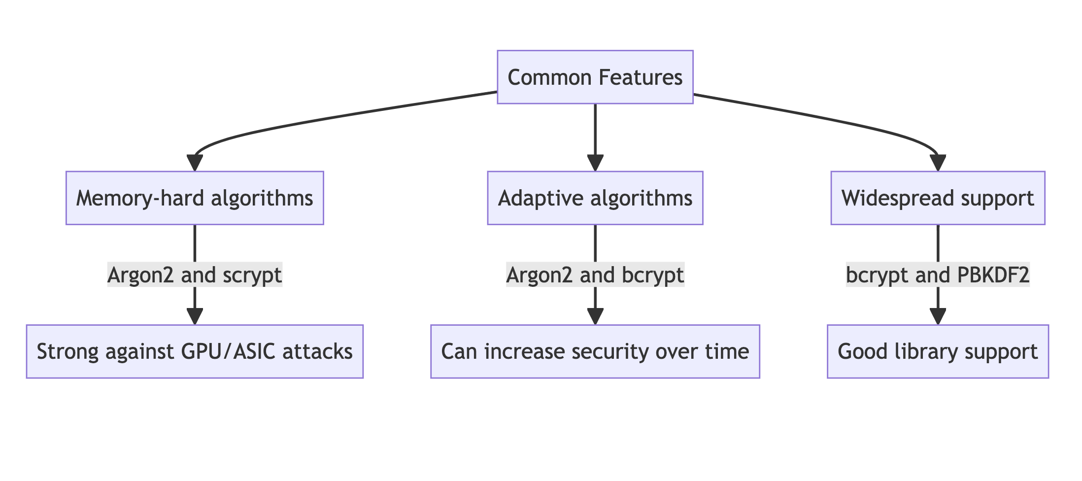 Comparative Analysis of Password Hashing Algorithms: Argon2, bcrypt, scrypt, and PBKDF2