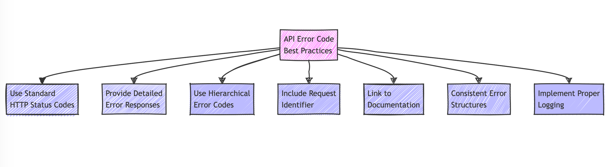 Comprehensive Guide to API Error Code Management