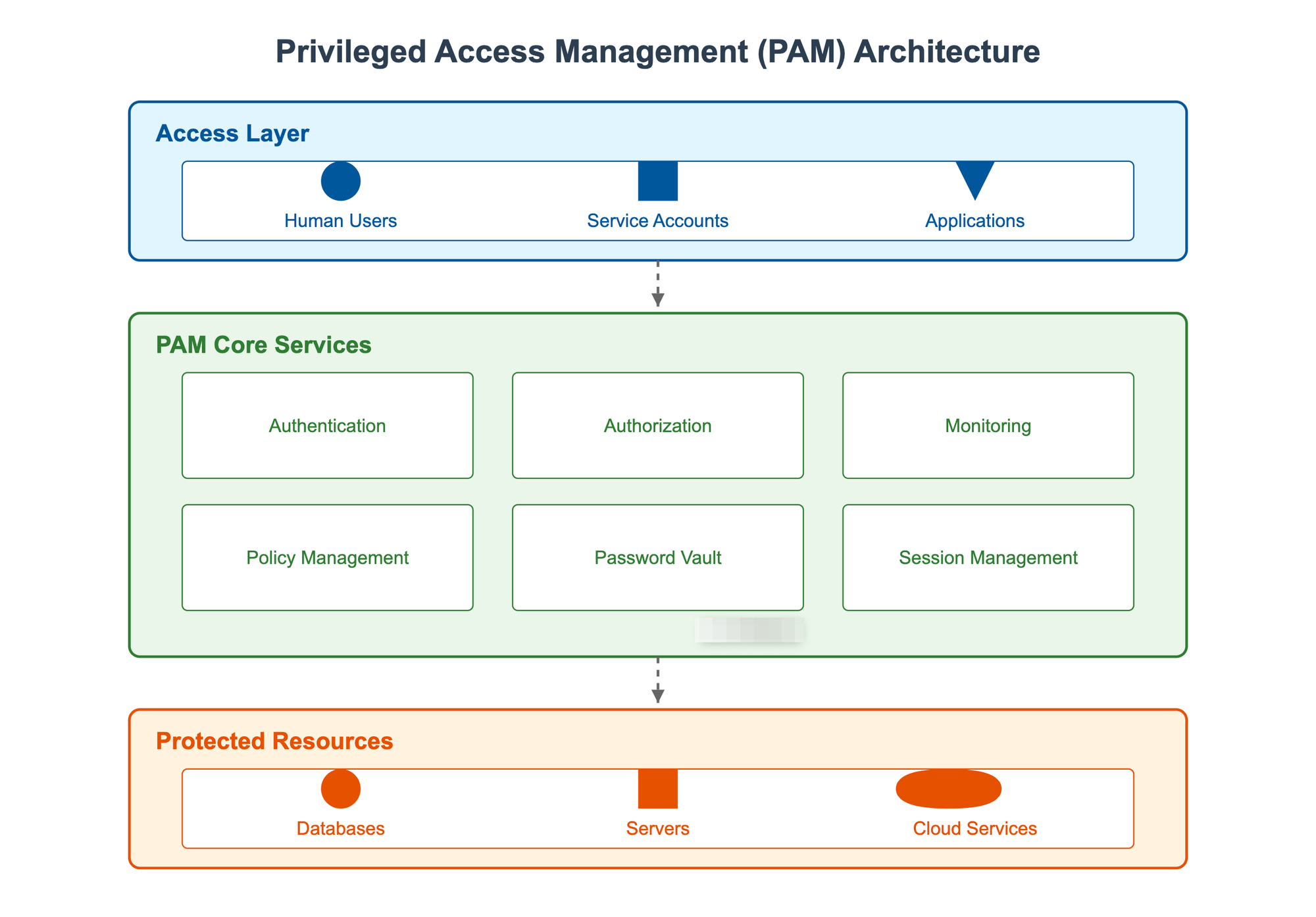 Understanding Privileged Access Management (PAM): A Comprehensive Guide ...