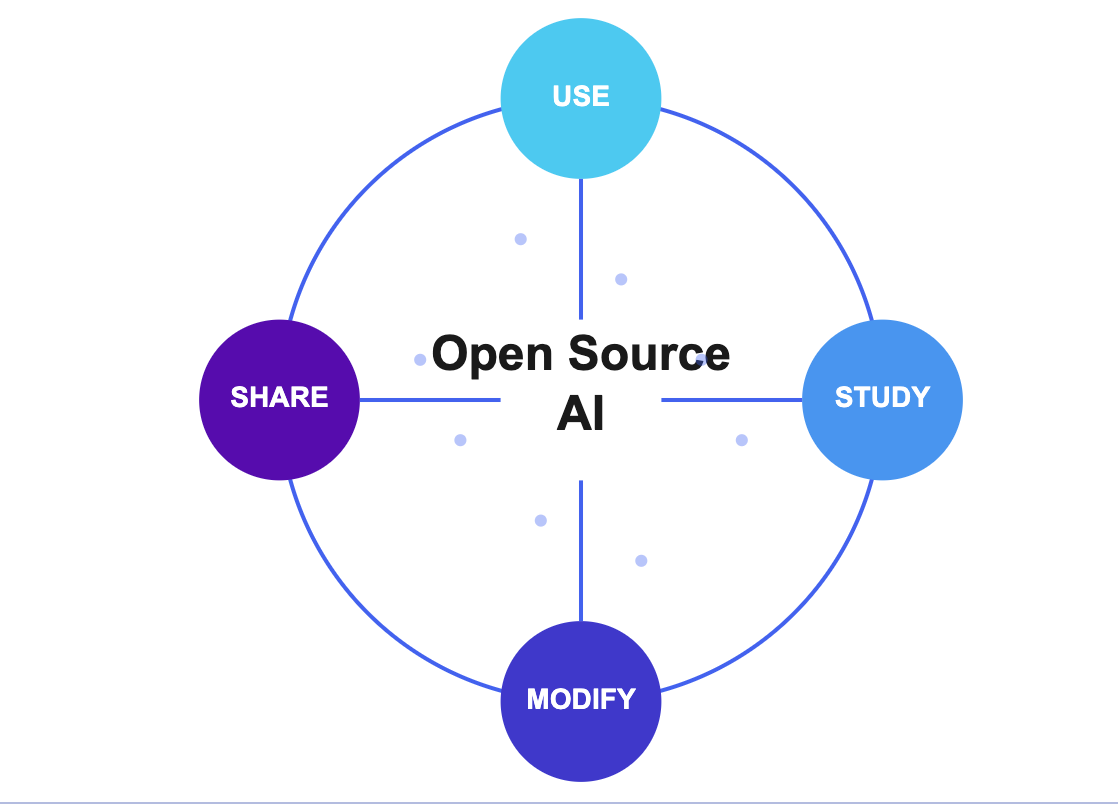 The Open Source AI : Understanding the New Standard