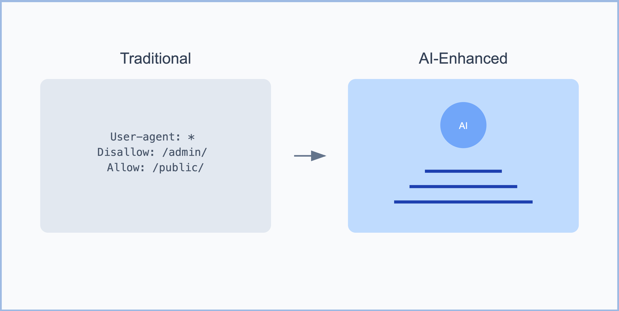 Robots.txt: From Basic Crawler Control to AI-Powered Security Shield