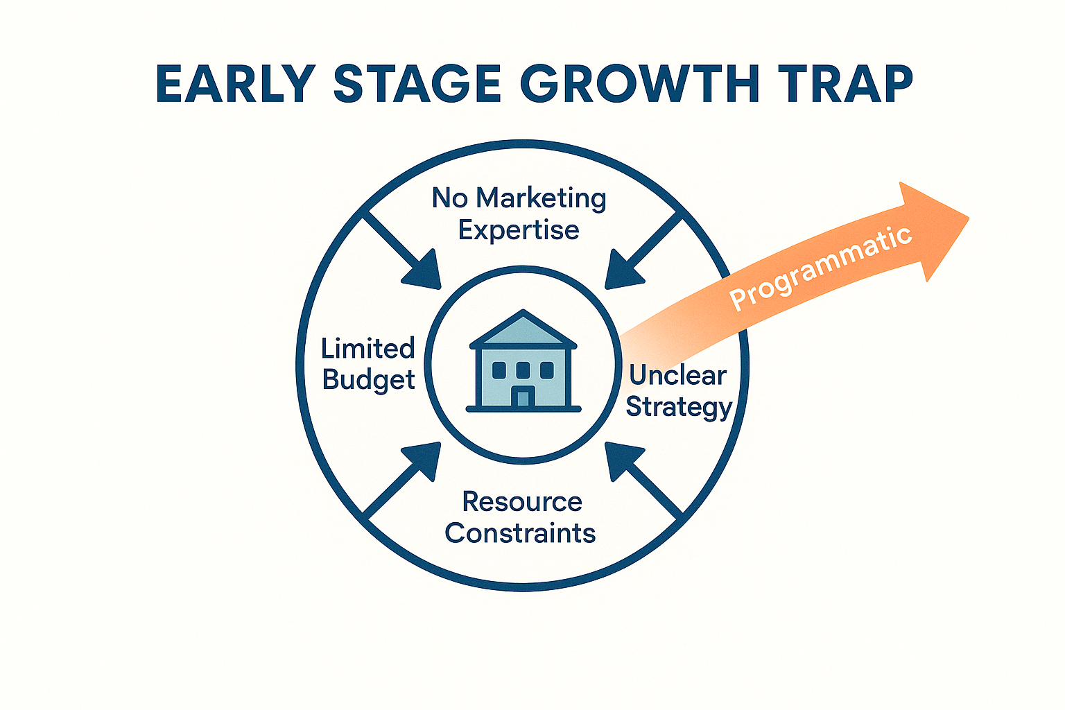 The Early Stage Growth Trap: How Smart Startups Escape the Marketing Catch-22
