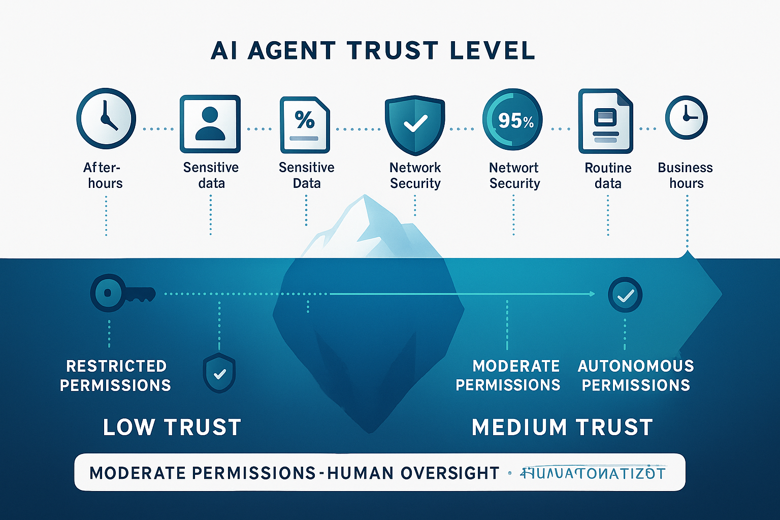 Zero Trust for AI Agents: Implementing Dynamic Authorization in an Autonomous World