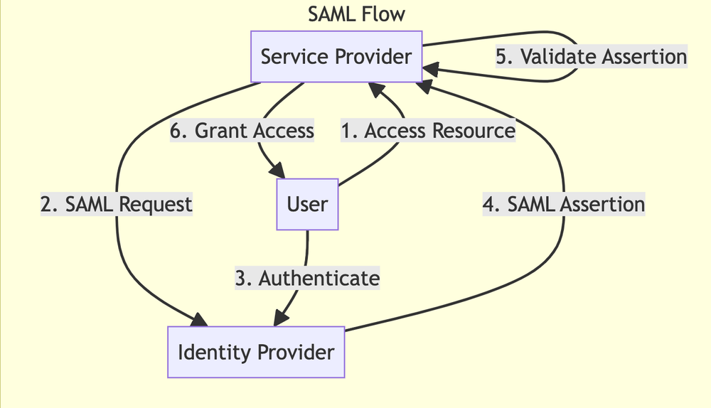 OIDC vs SAML: Comprehensive Guide to Identity Protocols