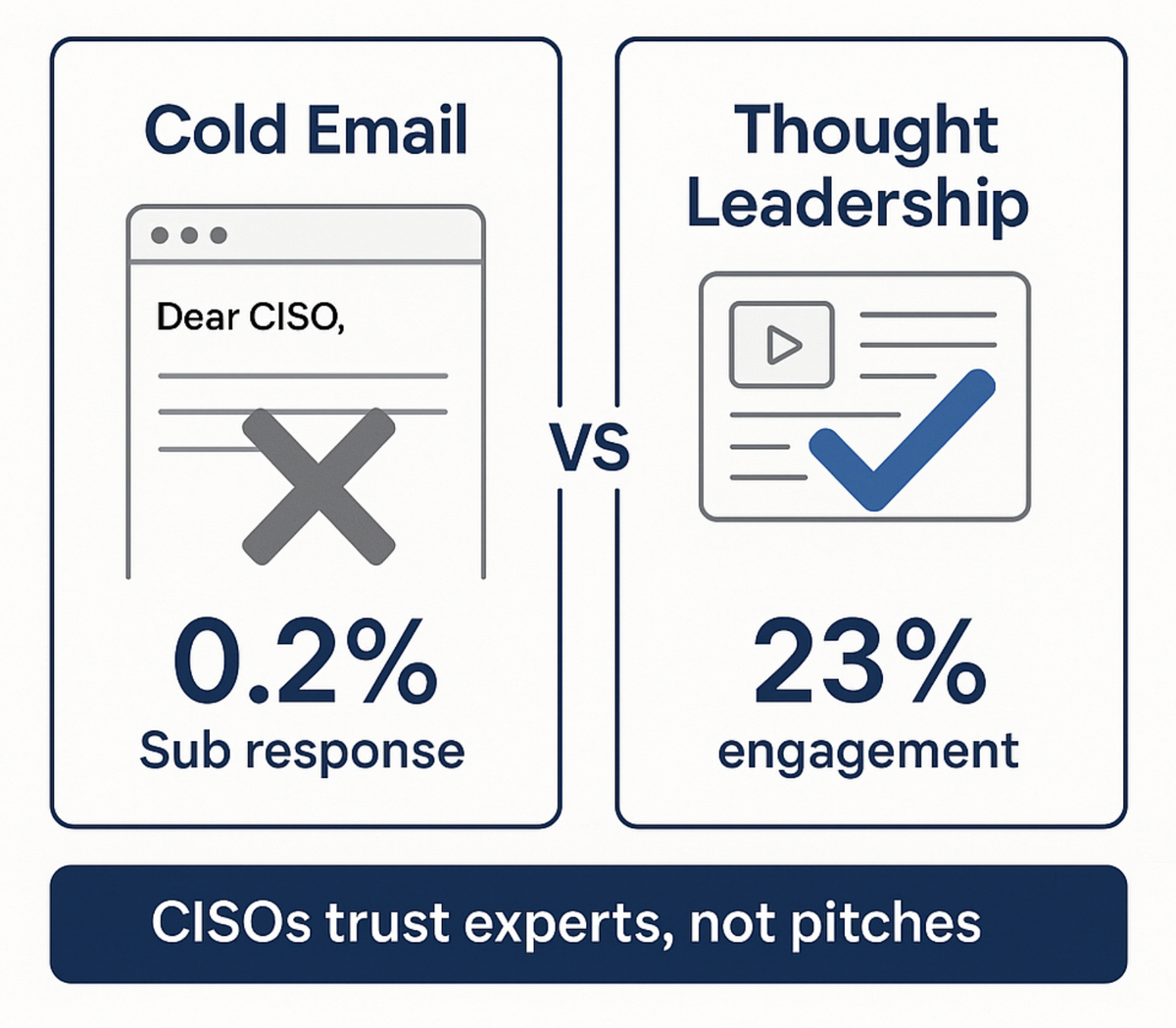 Why 99% of Cold Emails to CISOs Fail