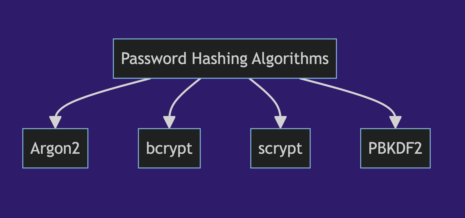 Comparative Analysis Of Password Hashing Algorithms: Argon2, Bcrypt ...