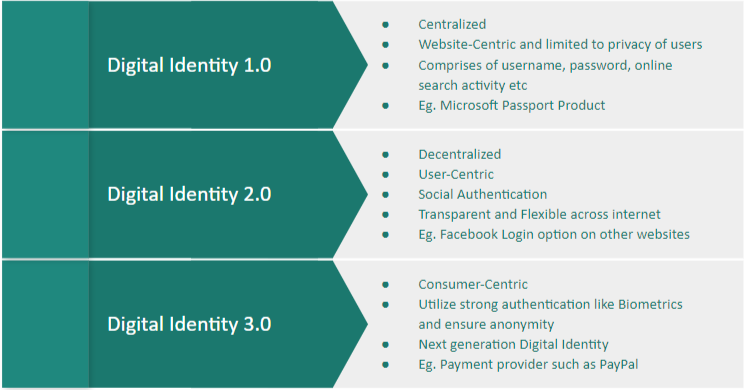 Guide to Digital Identity — Part 1