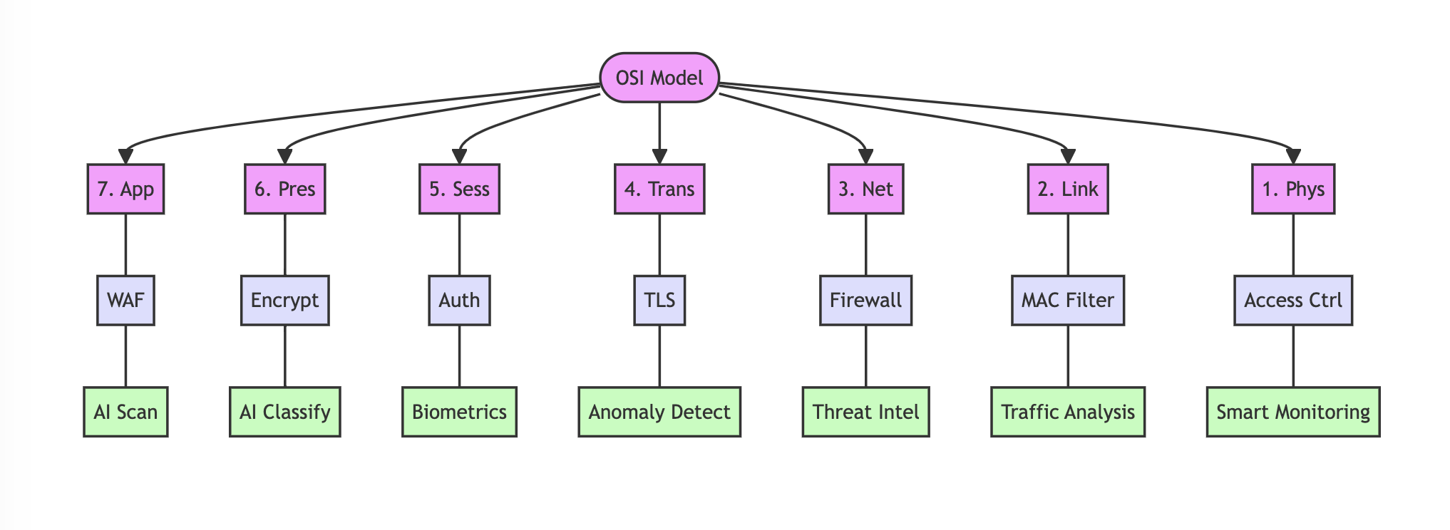 AI-Powered Cybersecurity: How Artificial Intelligence is Transforming the OSI Model