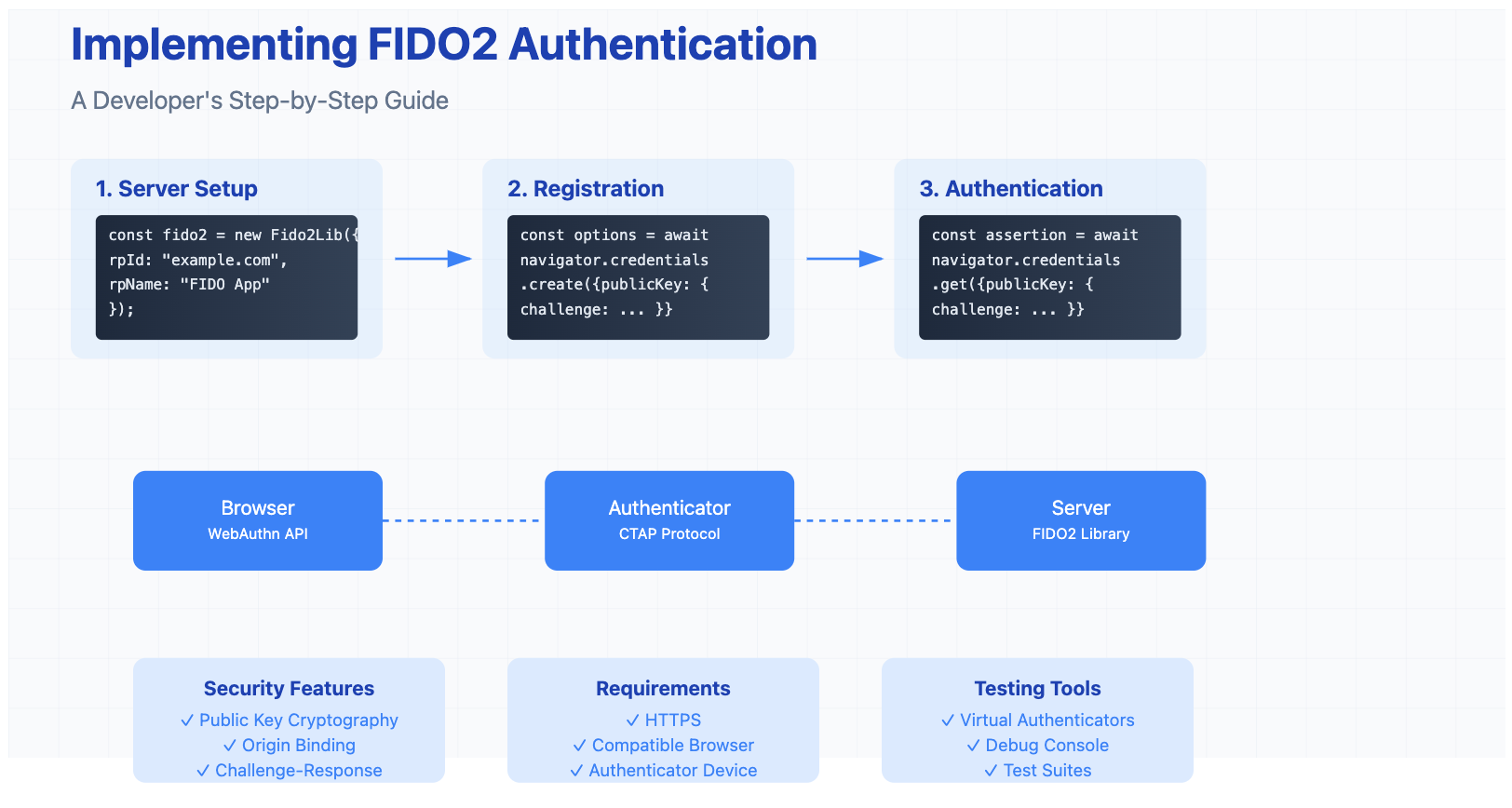 Implementing FIDO2 Authentication: A Developer's Step-by-Step Guide