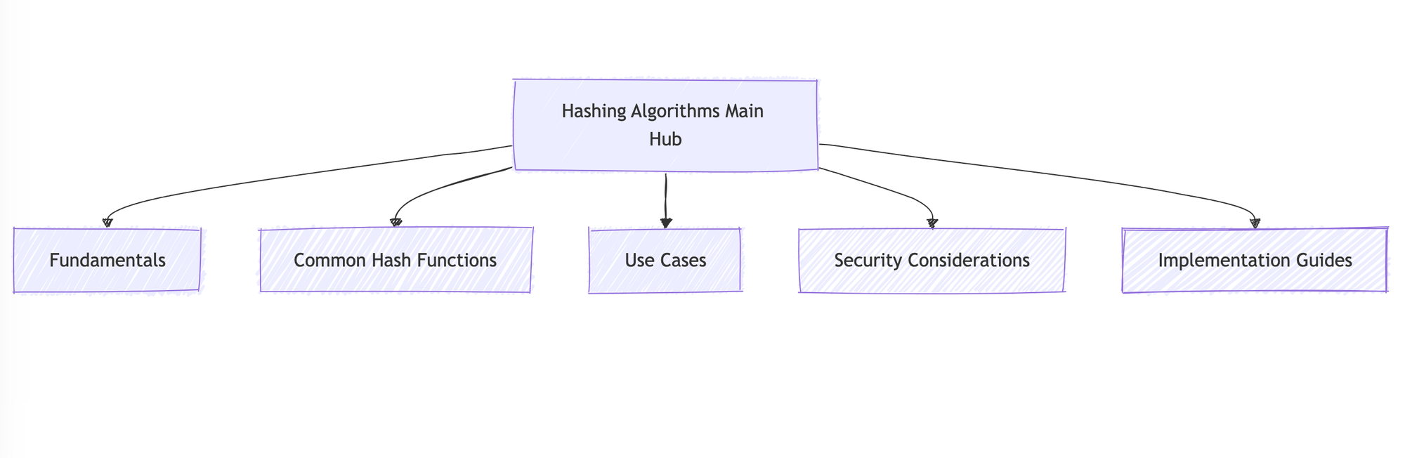 All about Hashing Algorithms