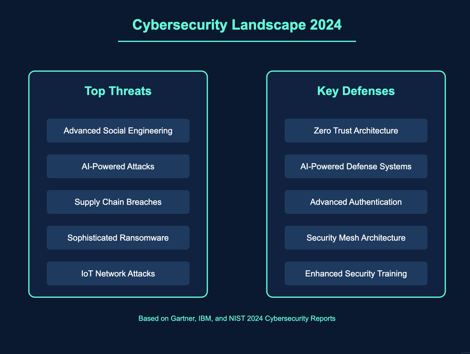 Modern Cyber Attacks: Understanding the Threats and Building Robust Defenses