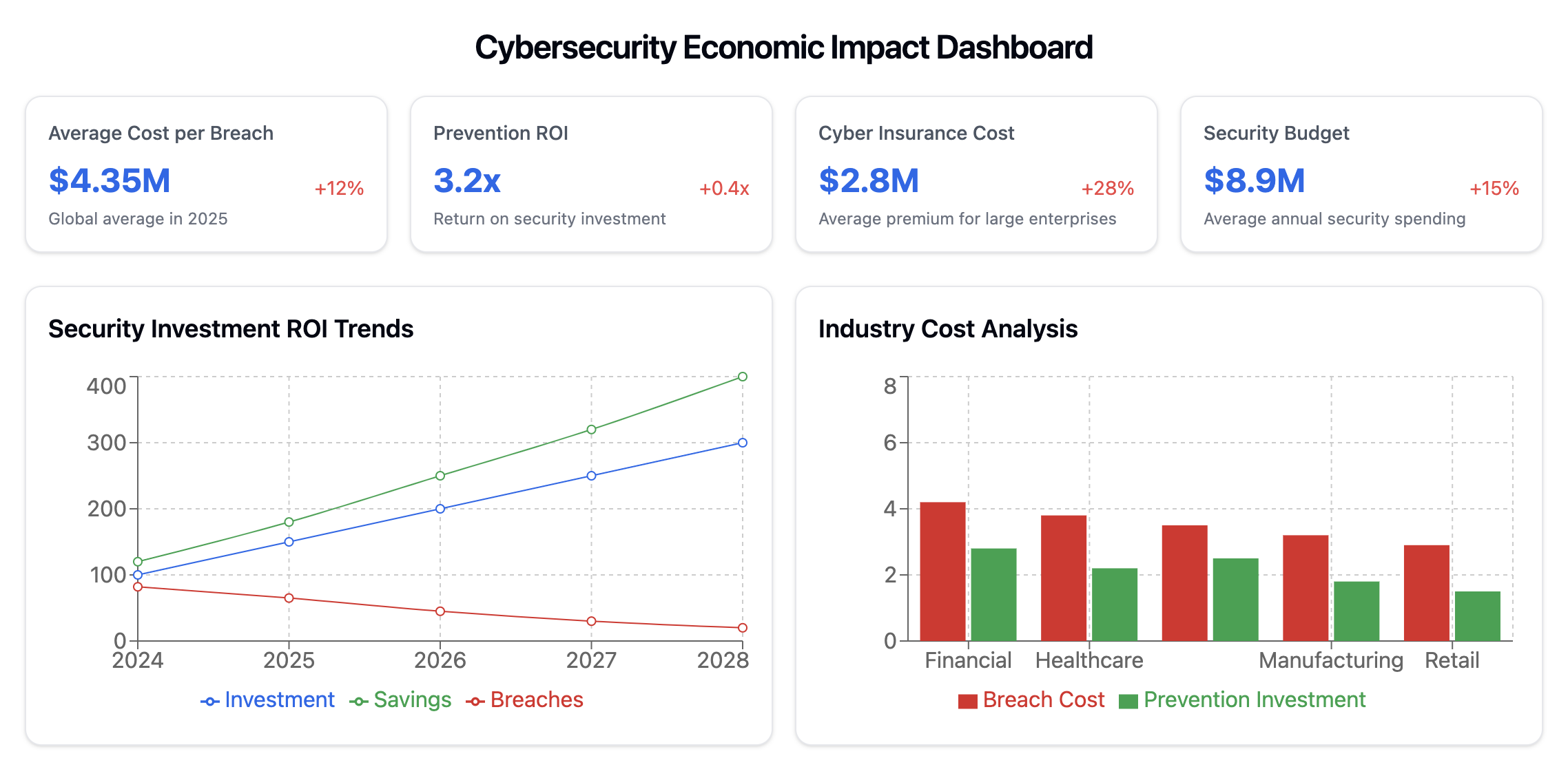 The Future of Cybersecurity: Global Outlook 2025 and Beyond