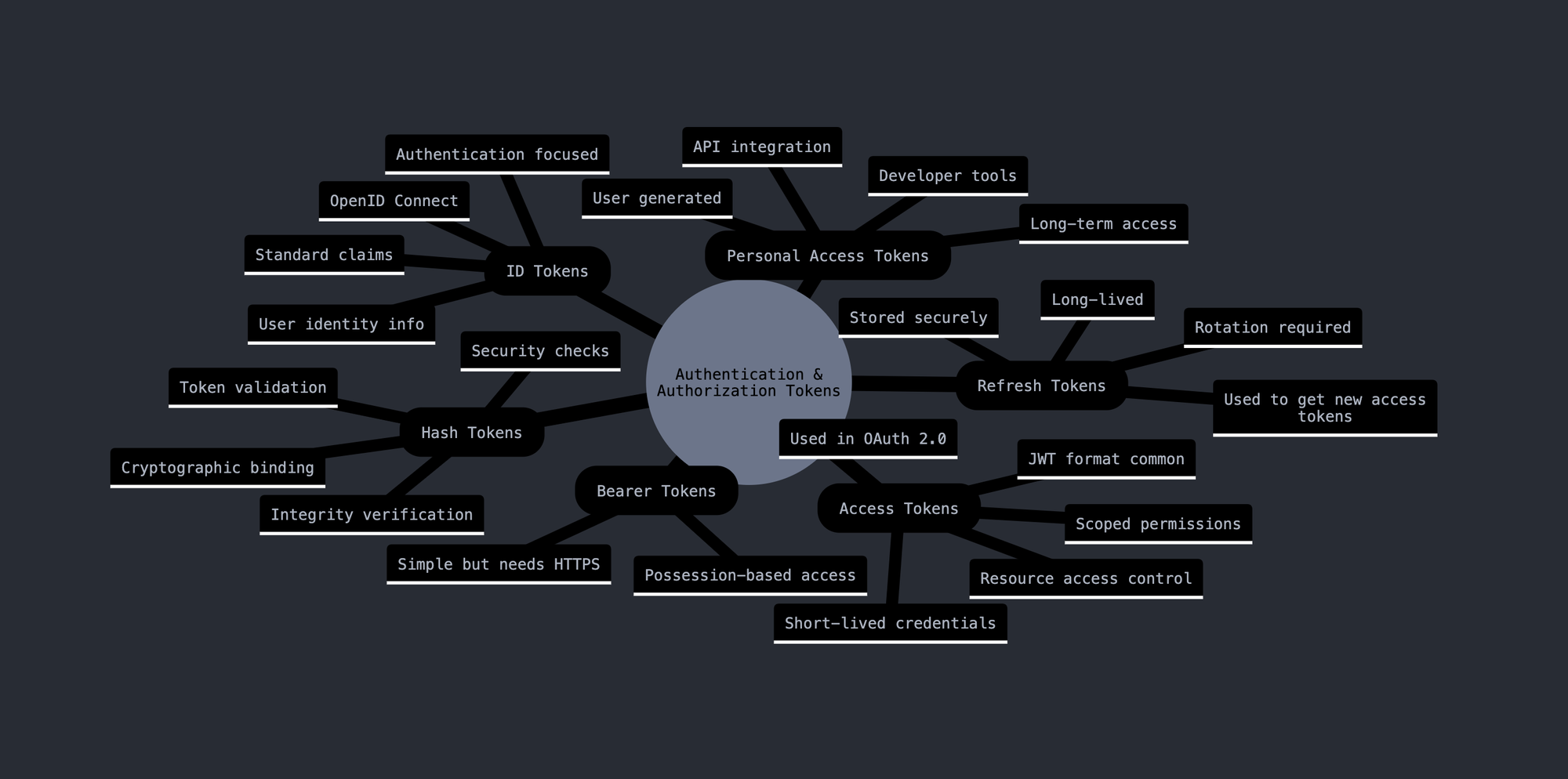 All About Authentication and Authorization Tokens: A Comprehensive Guide