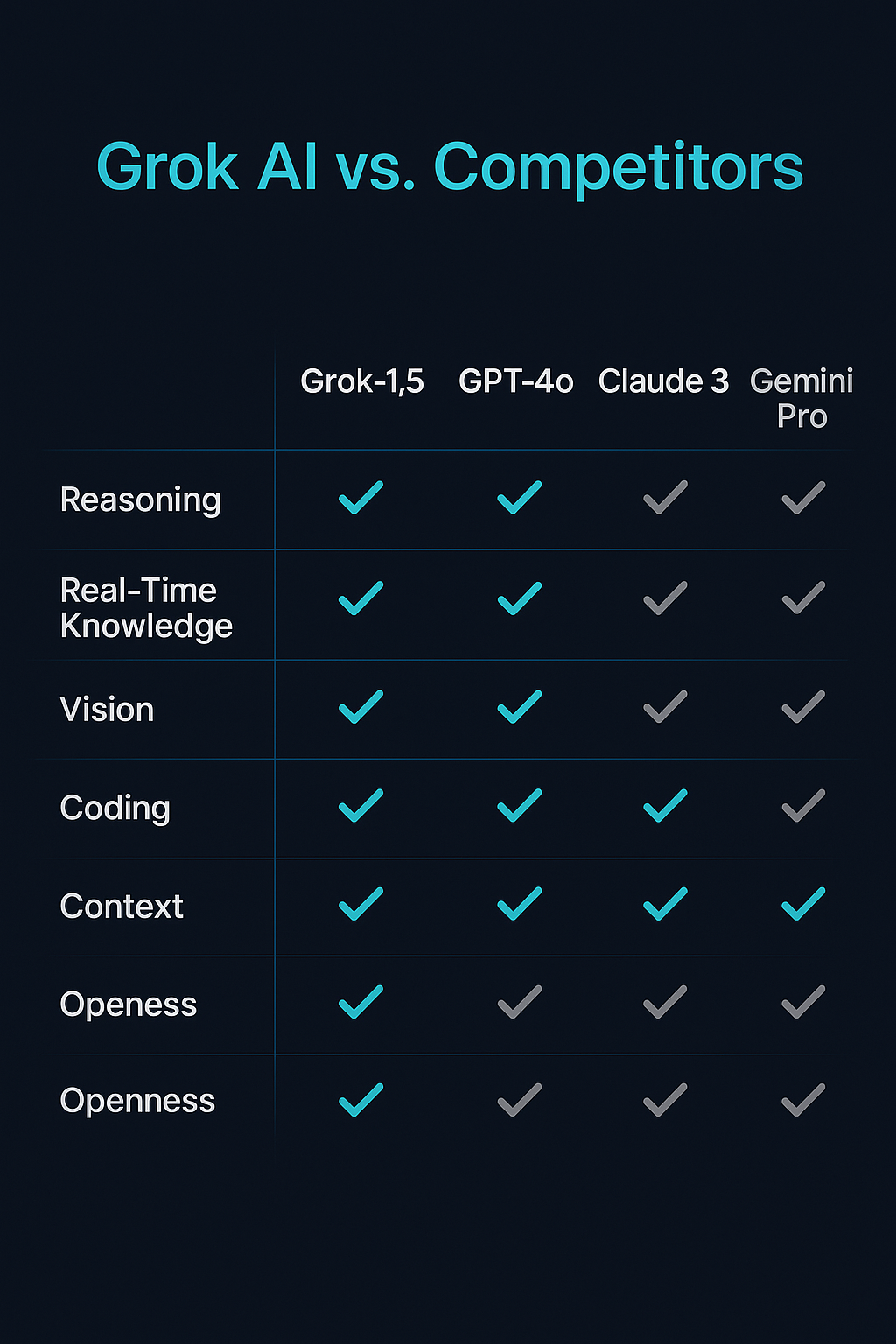 Grok AI vs. Competitors: Comprehensive Comparison with GPT-4, Claude, and Other LLMs