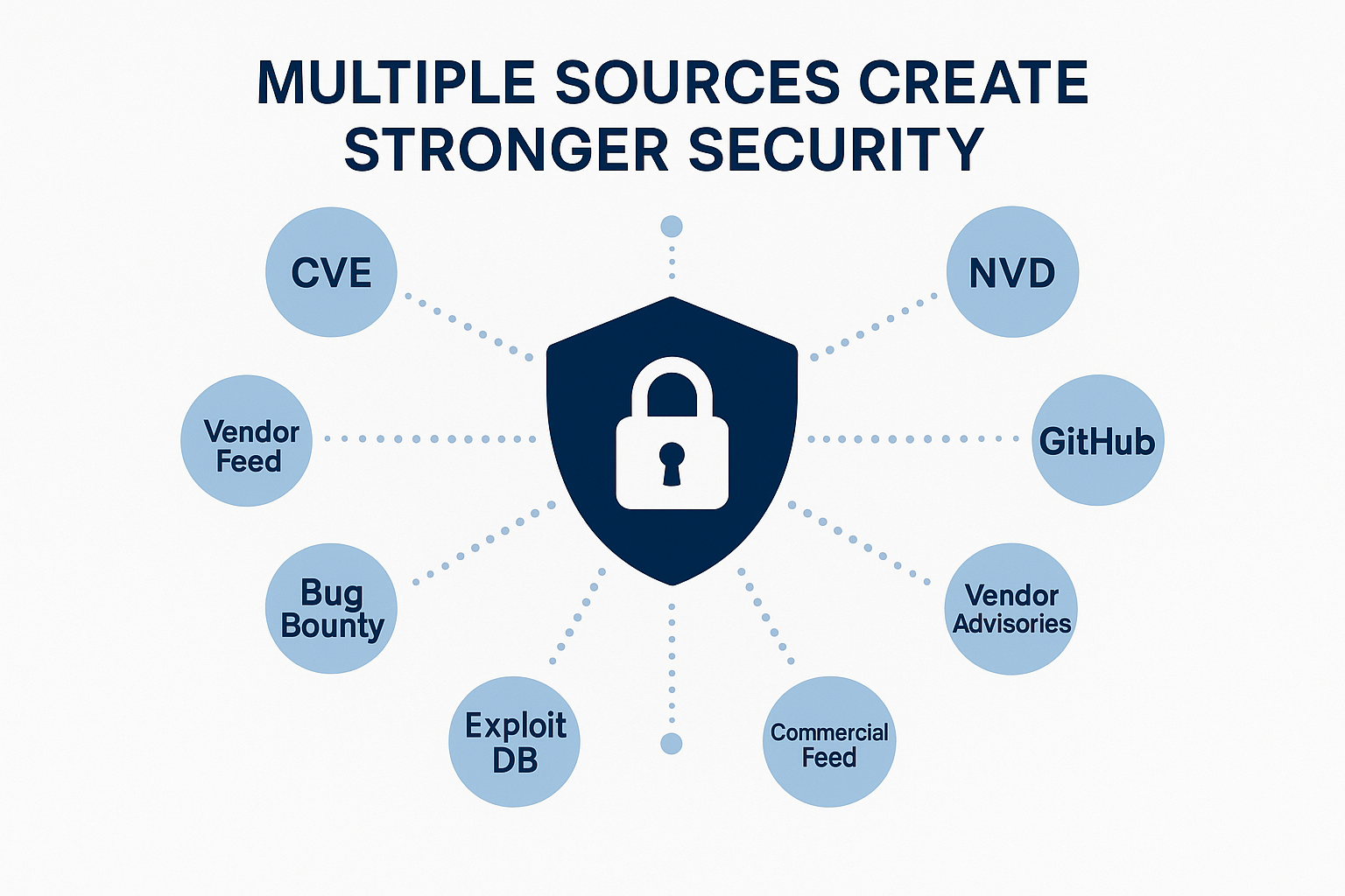 Beyond CVE: Building a Complete Vulnerability Intelligence Strategy