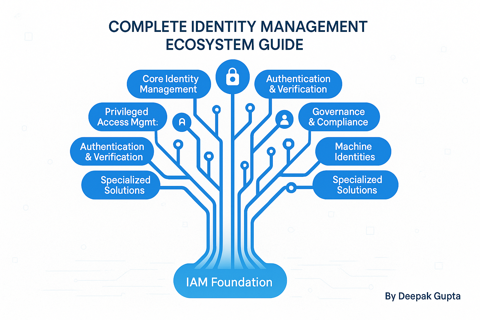 Understanding the Complete Identity Management Ecosystem