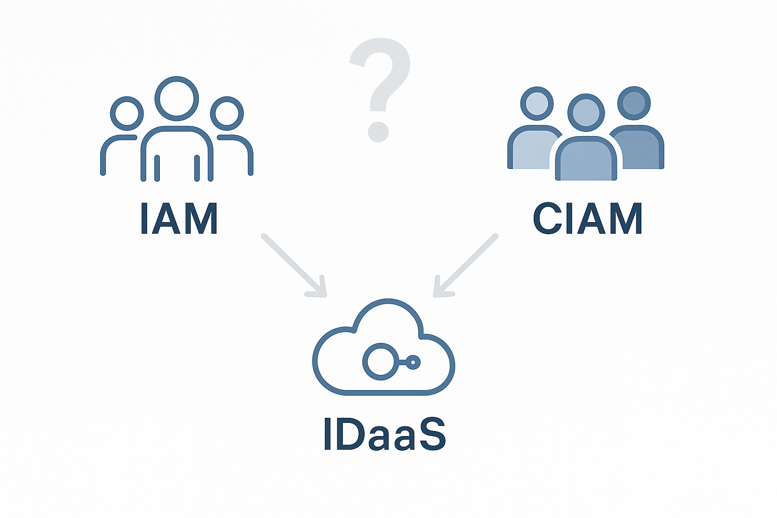Understanding Identity Management: IAM, CIAM, and IDaaS Explained