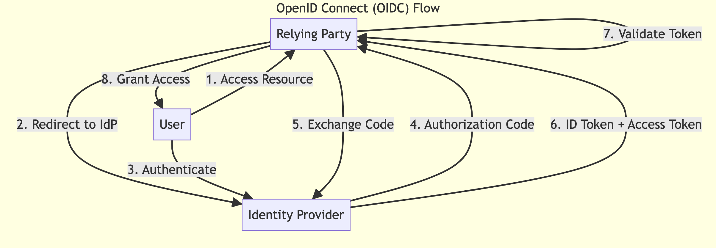 OIDC vs SAML: Comprehensive Guide to Identity Protocols