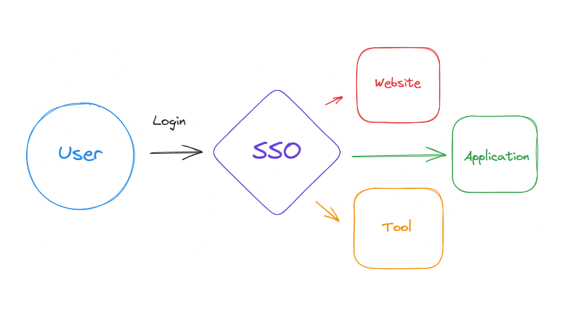 Demystifying JWT, OAuth, OIDC, and SAML: A Technical Guide