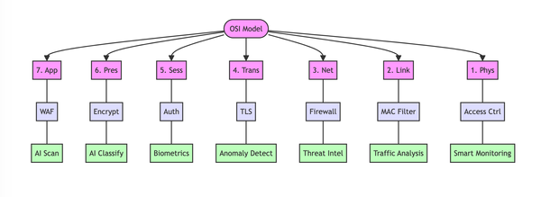 AI-Powered Cybersecurity: How Artificial Intelligence is Transforming the OSI Model