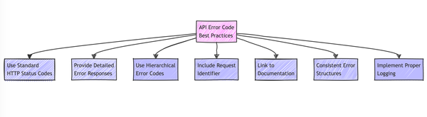 Comprehensive Guide to API Error Code Management