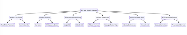 Fuel Your B2B SaaS Startup's Growth: 6 Essential Channels