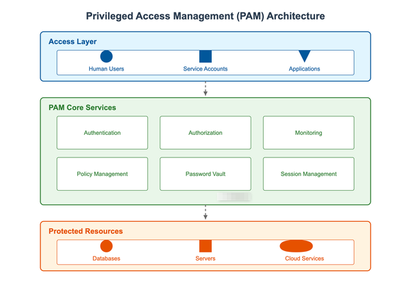 Understanding Privileged Access Management (PAM): A Comprehensive Guide