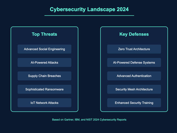 Modern Cyber Attacks: Understanding the Threats and Building Robust Defenses