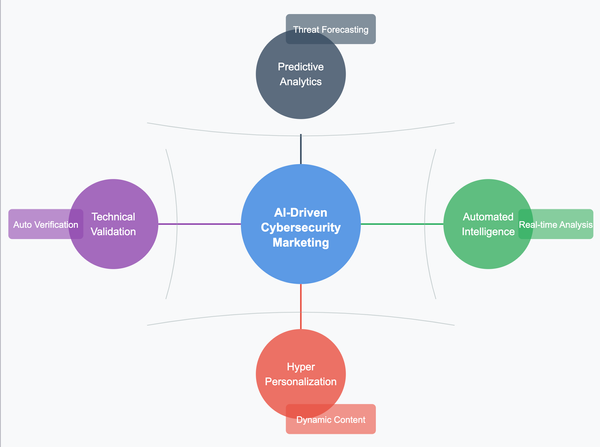 The Future of Cybersecurity Marketing: AI-Driven Strategies for 2025 and Beyond