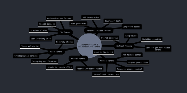 All About Authentication and Authorization Tokens: A Comprehensive Guide