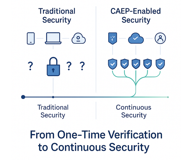 The Future of Continuous Access Control: OpenID CAEP