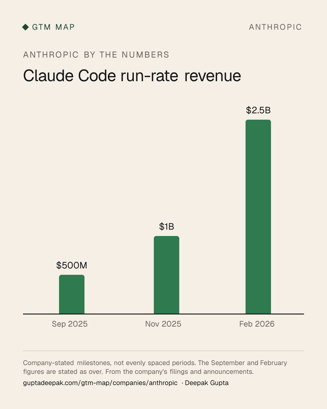 Anthropic: Claude Code run-rate revenue