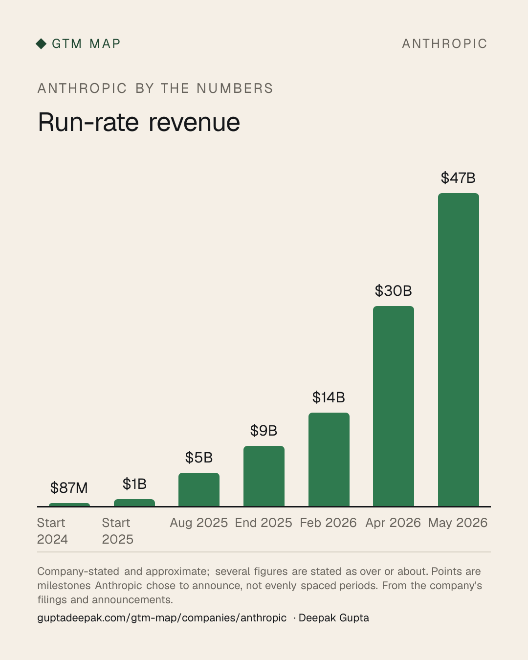 Anthropic: Run-rate revenue