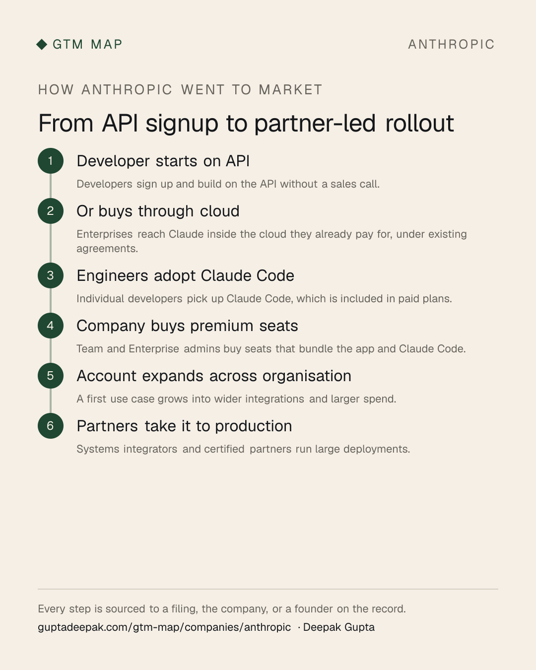 Anthropic go-to-market flow: Developer starts on API, then Or buys through cloud, then Engineers adopt Claude Code, then Company buys premium seats, then Account expands across organisation, then Partners take it to production