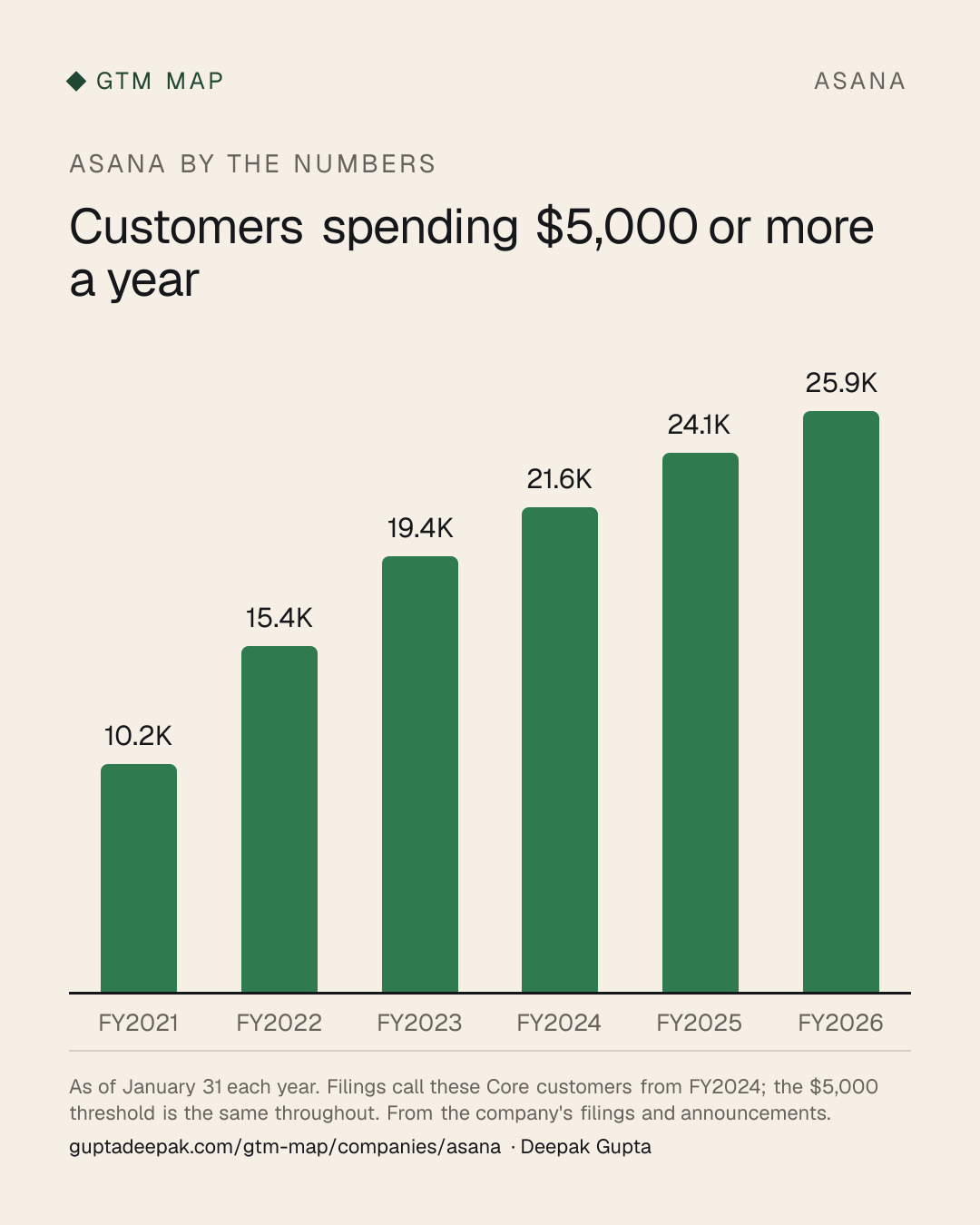 Asana: Customers spending $5,000 or more a year