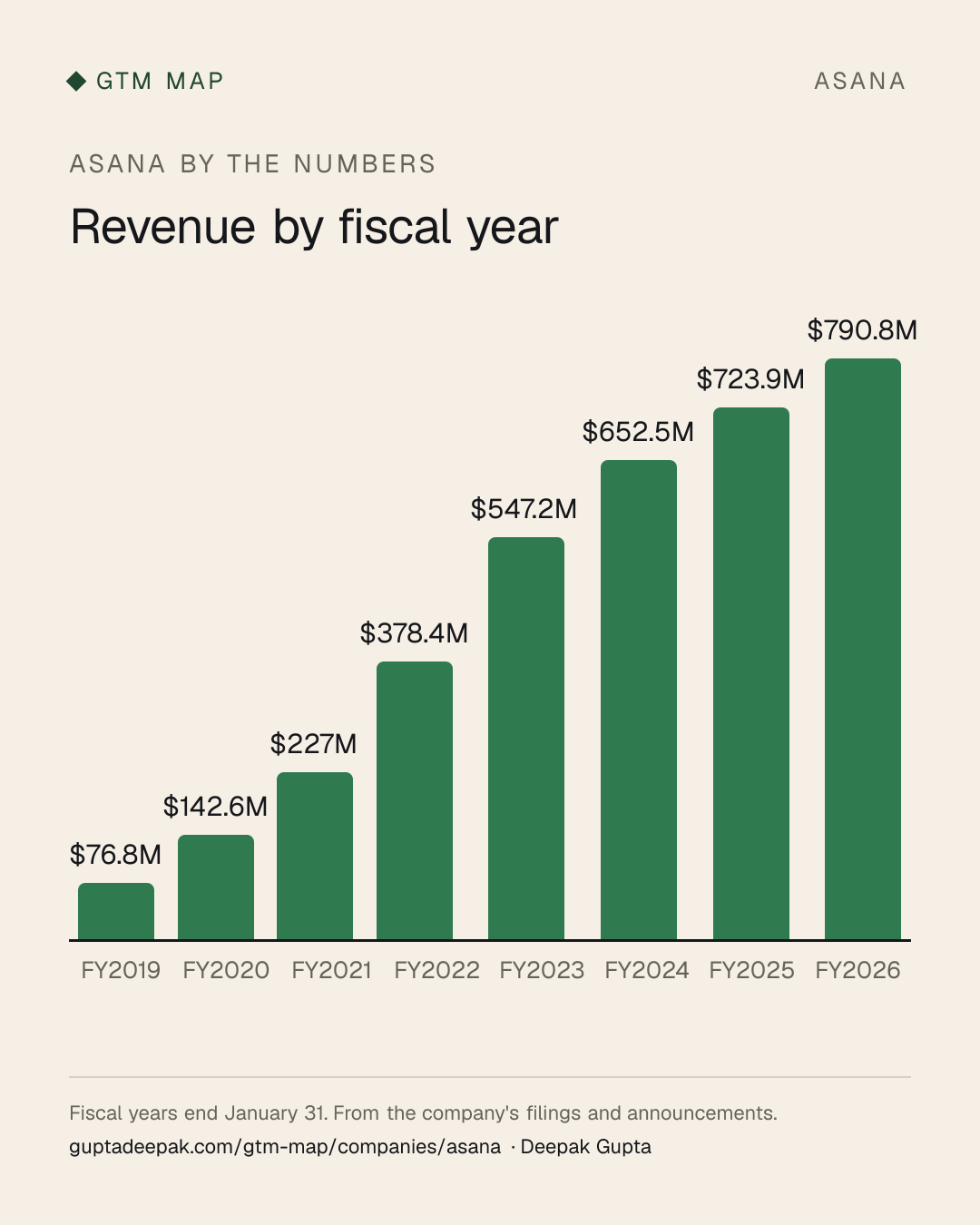 Asana: Revenue by fiscal year