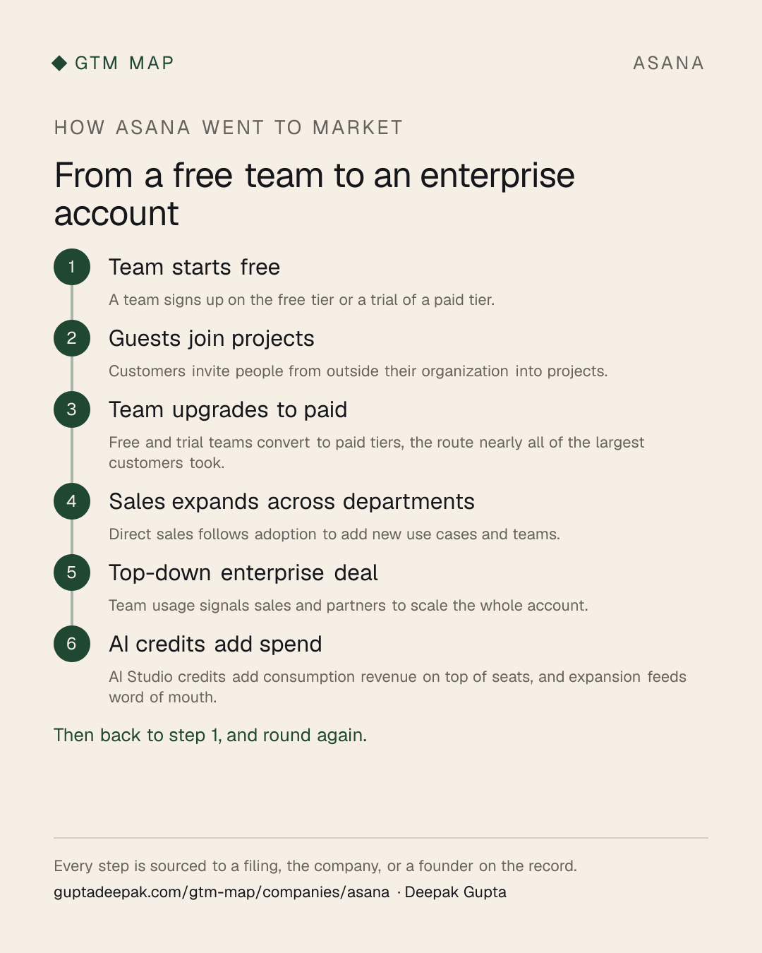 Asana go-to-market flow: Team starts free, then Guests join projects, then Team upgrades to paid, then Sales expands across departments, then Top-down enterprise deal, then AI credits add spend