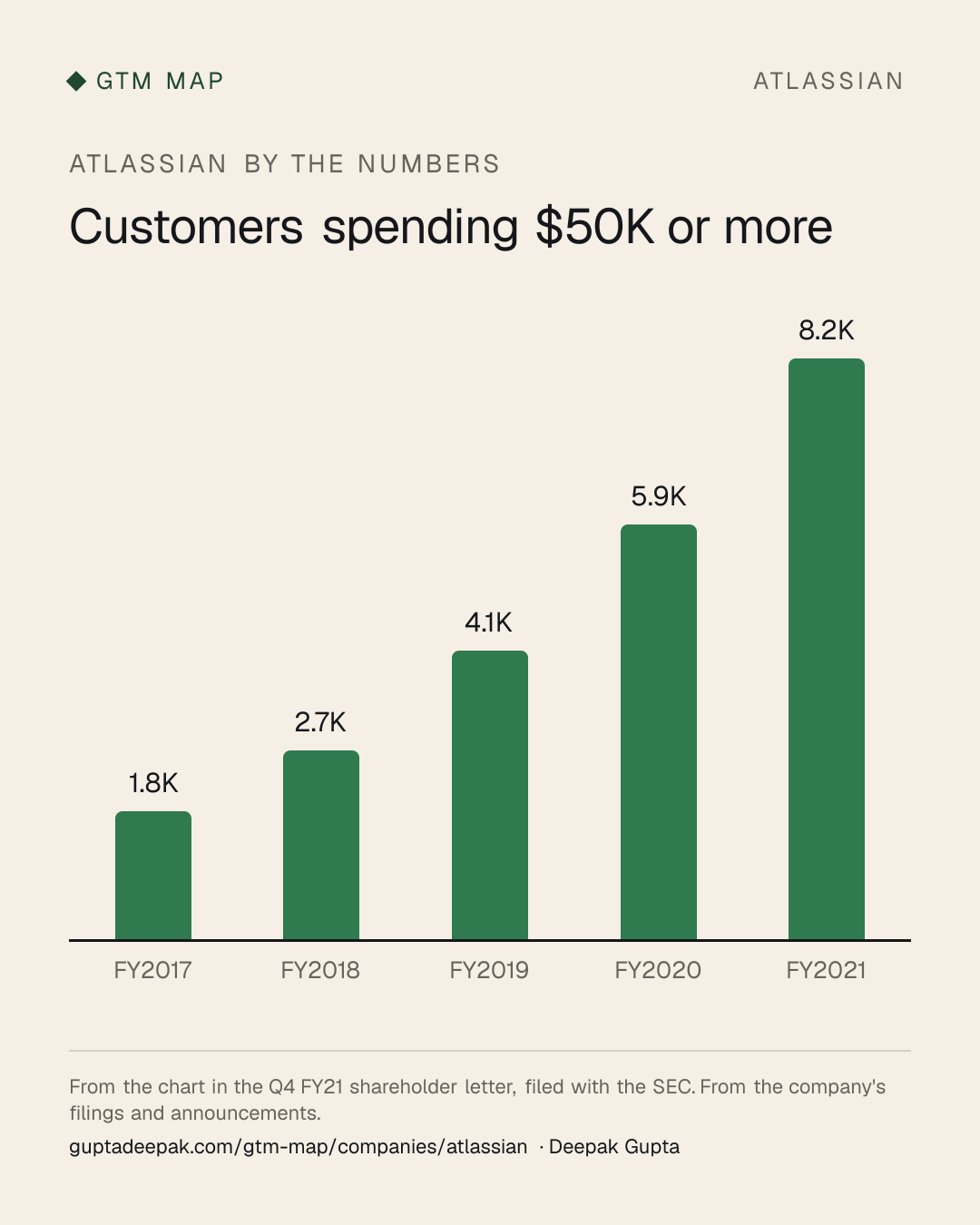 Atlassian: Customers spending $50K or more