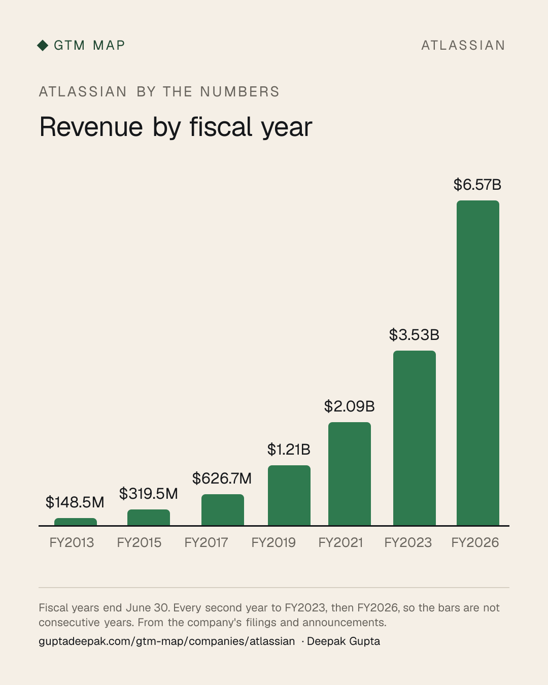 Atlassian: Revenue by fiscal year