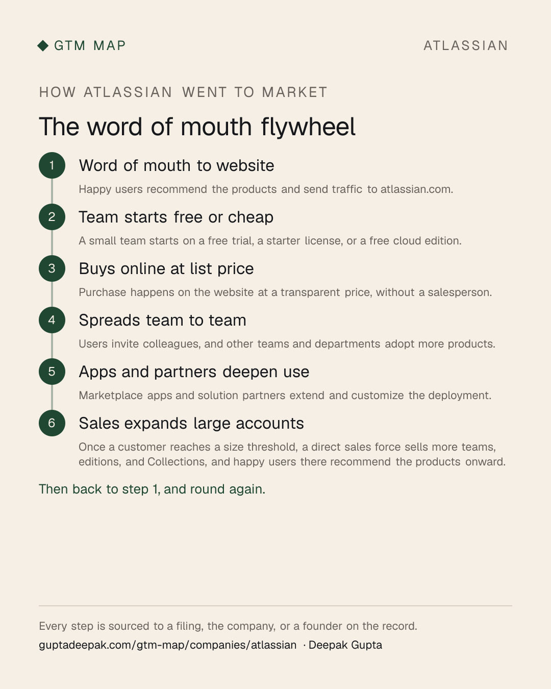 Atlassian go-to-market flow: Word of mouth to website, then Team starts free or cheap, then Buys online at list price, then Spreads team to team, then Apps and partners deepen use, then Sales expands large accounts