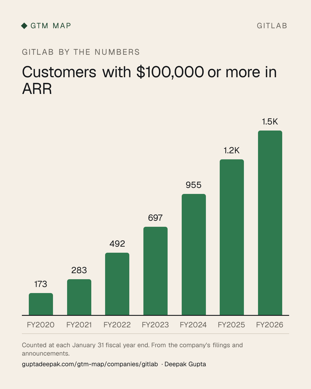 GitLab: Customers with $100,000 or more in ARR