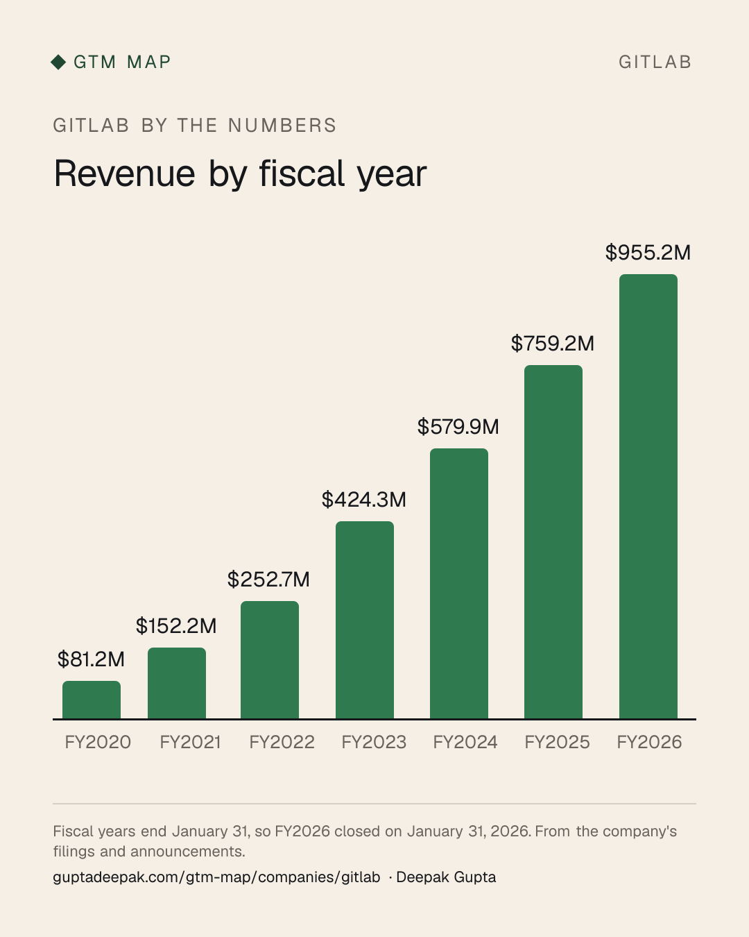 GitLab: Revenue by fiscal year