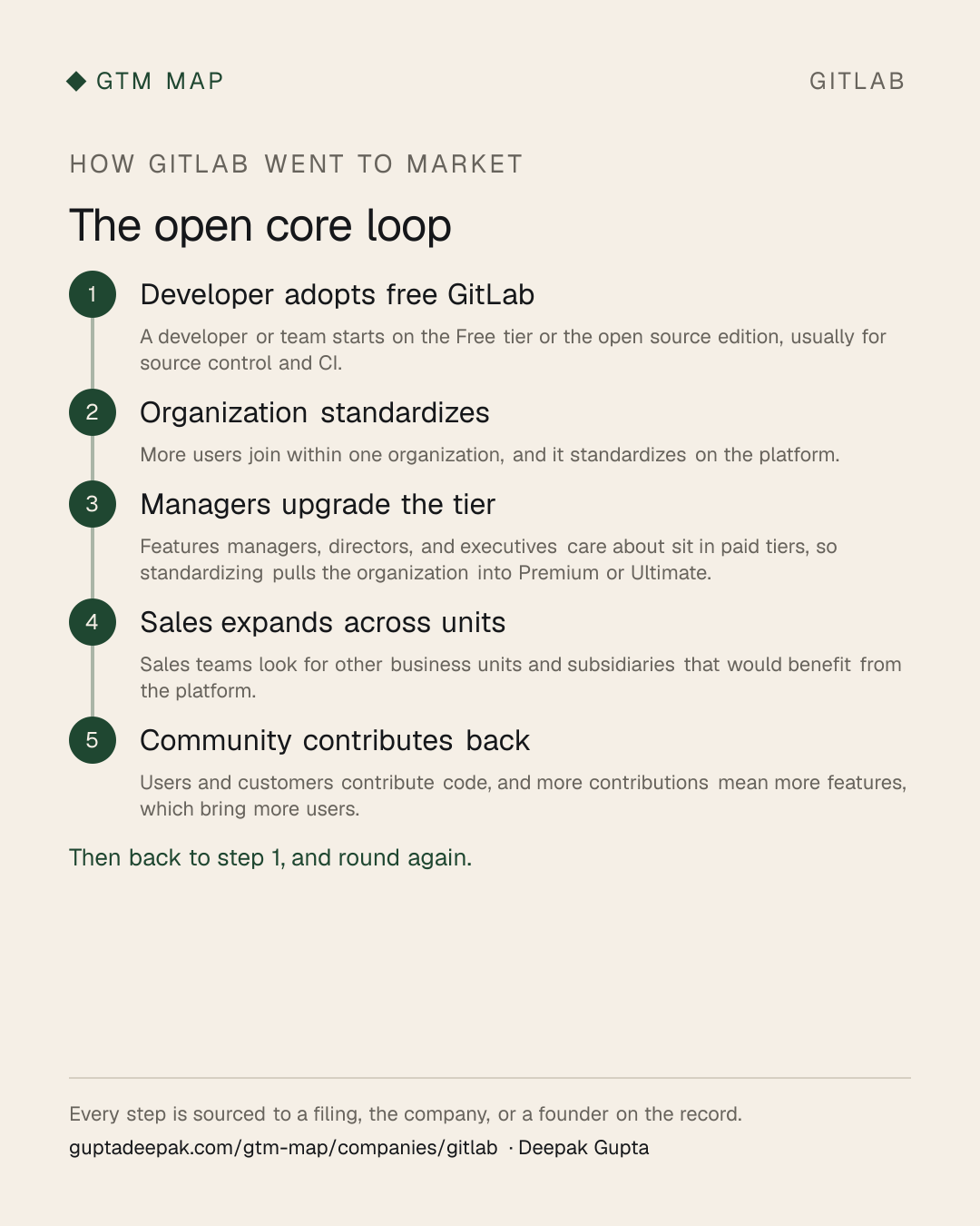 GitLab go-to-market flow: Developer adopts free GitLab, then Organization standardizes, then Managers upgrade the tier, then Sales expands across units, then Community contributes back