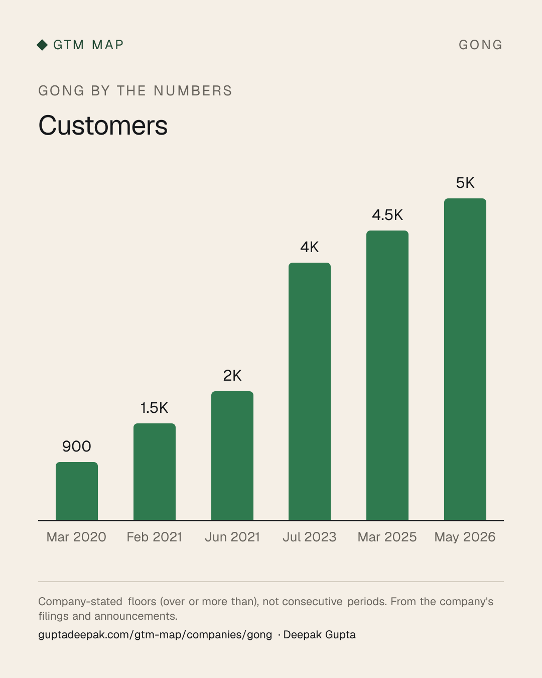 Gong: Customers
