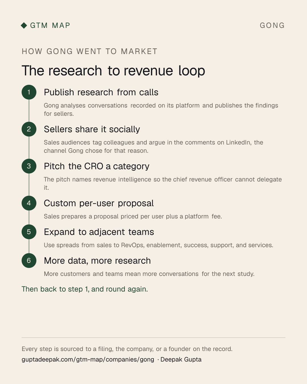 Gong go-to-market flow: Publish research from calls, then Sellers share it socially, then Pitch the CRO a category, then Custom per-user proposal, then Expand to adjacent teams, then More data, more research